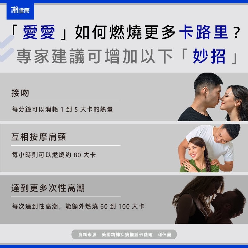 接吻、互相按摩、性高潮,都可以增加卡路里的消耗。(图/潮健康提供) 接吻、互相按摩、性高潮,都可以增加卡路里的消耗。(图/潮健康提供)